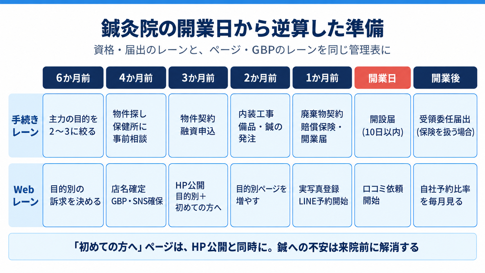 鍼灸院の開業日から逆算した準備