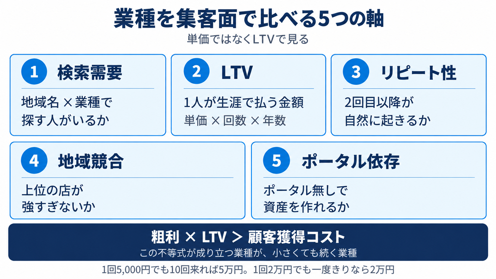 業種を集客面で比べる5つの軸