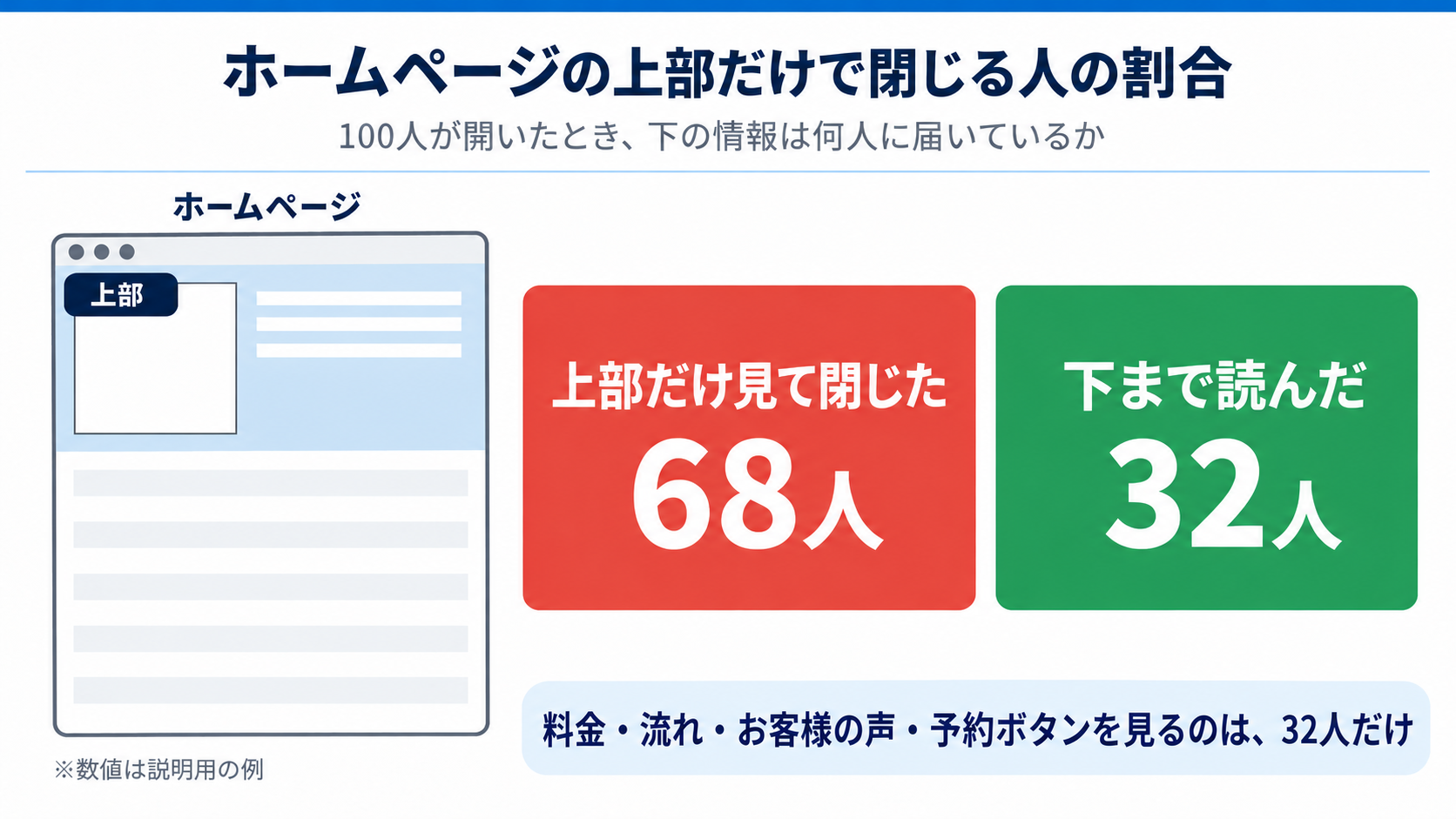 ホームページの上部だけで閉じる人の割合