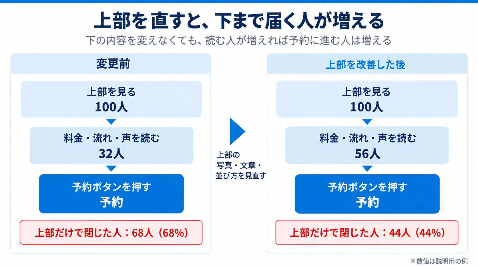 上部の改善で下まで届く人が増える