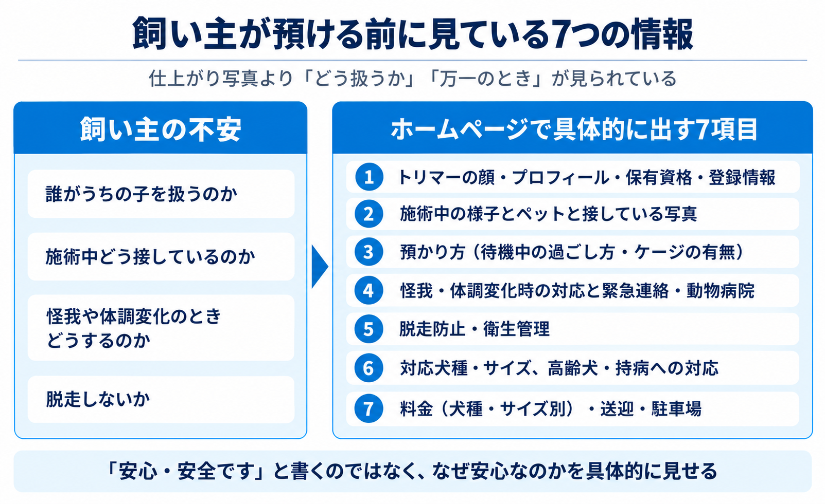 飼い主が預ける前に見ている7つの情報