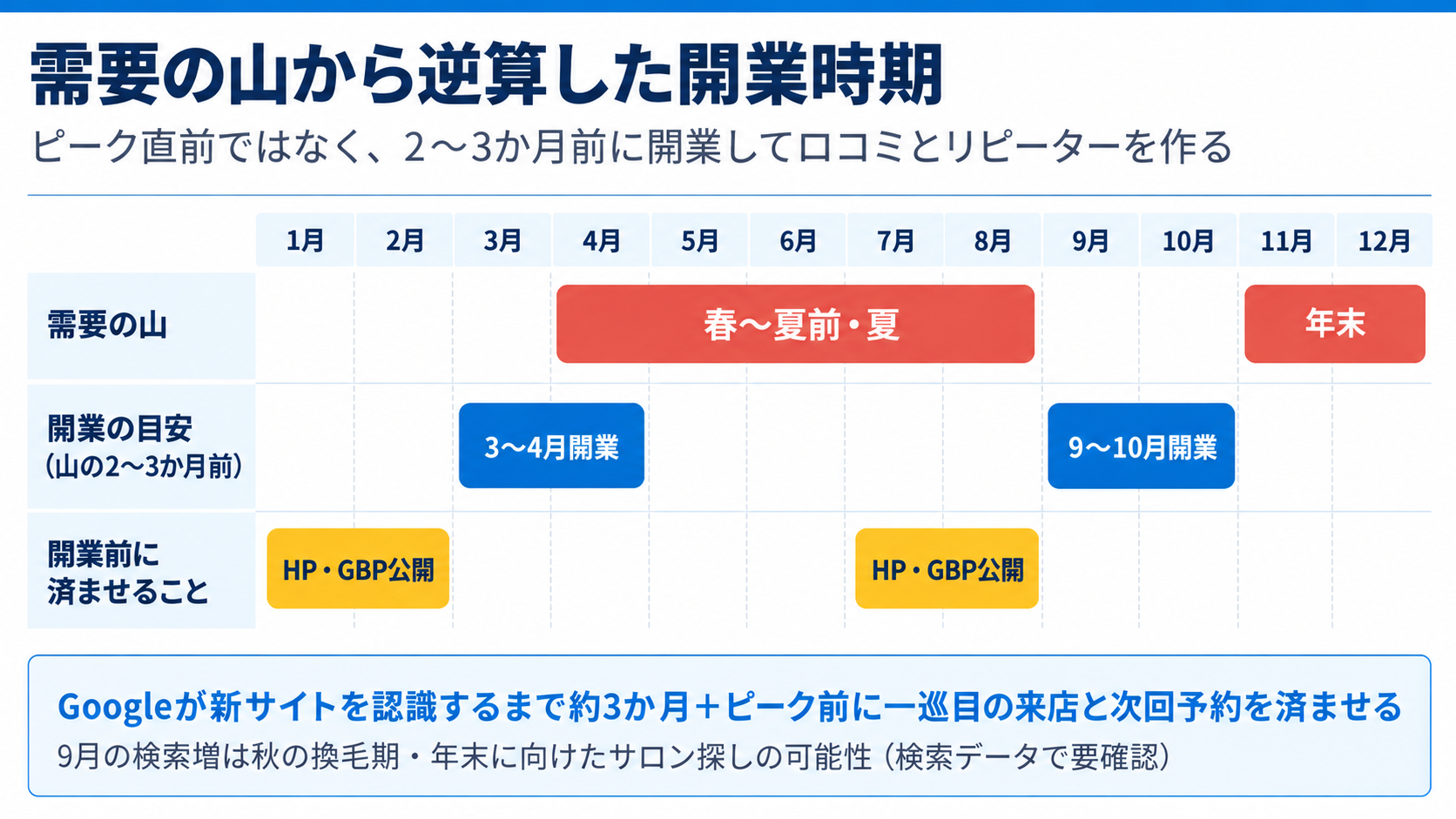 トリミングの需要の山から逆算した開業時期