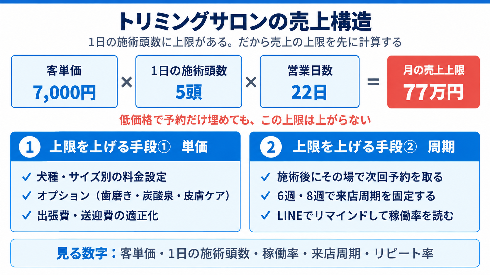 トリミングサロンの売上構造