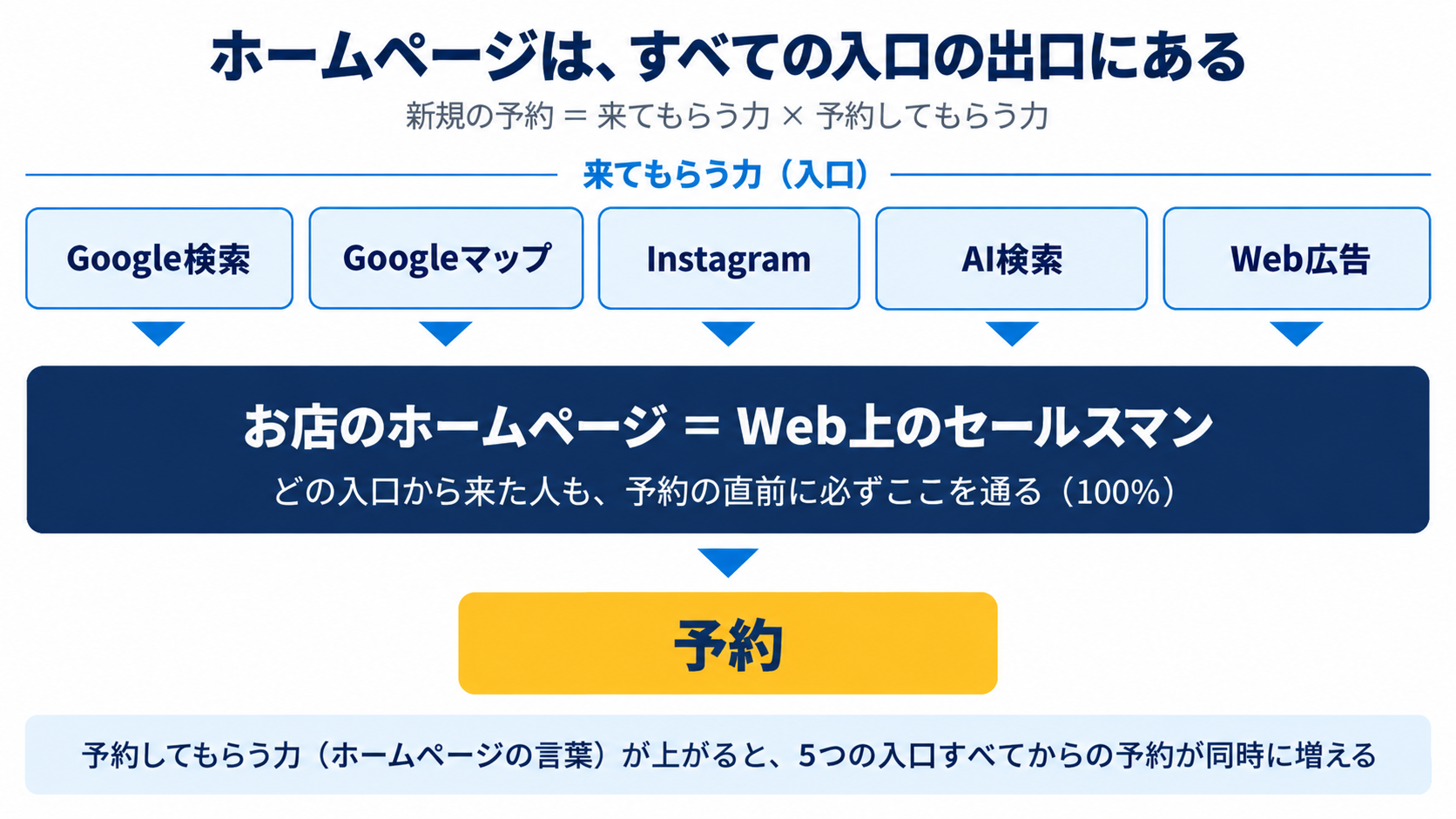 利用の入口は違っても、予約の直前にはホームページを通る