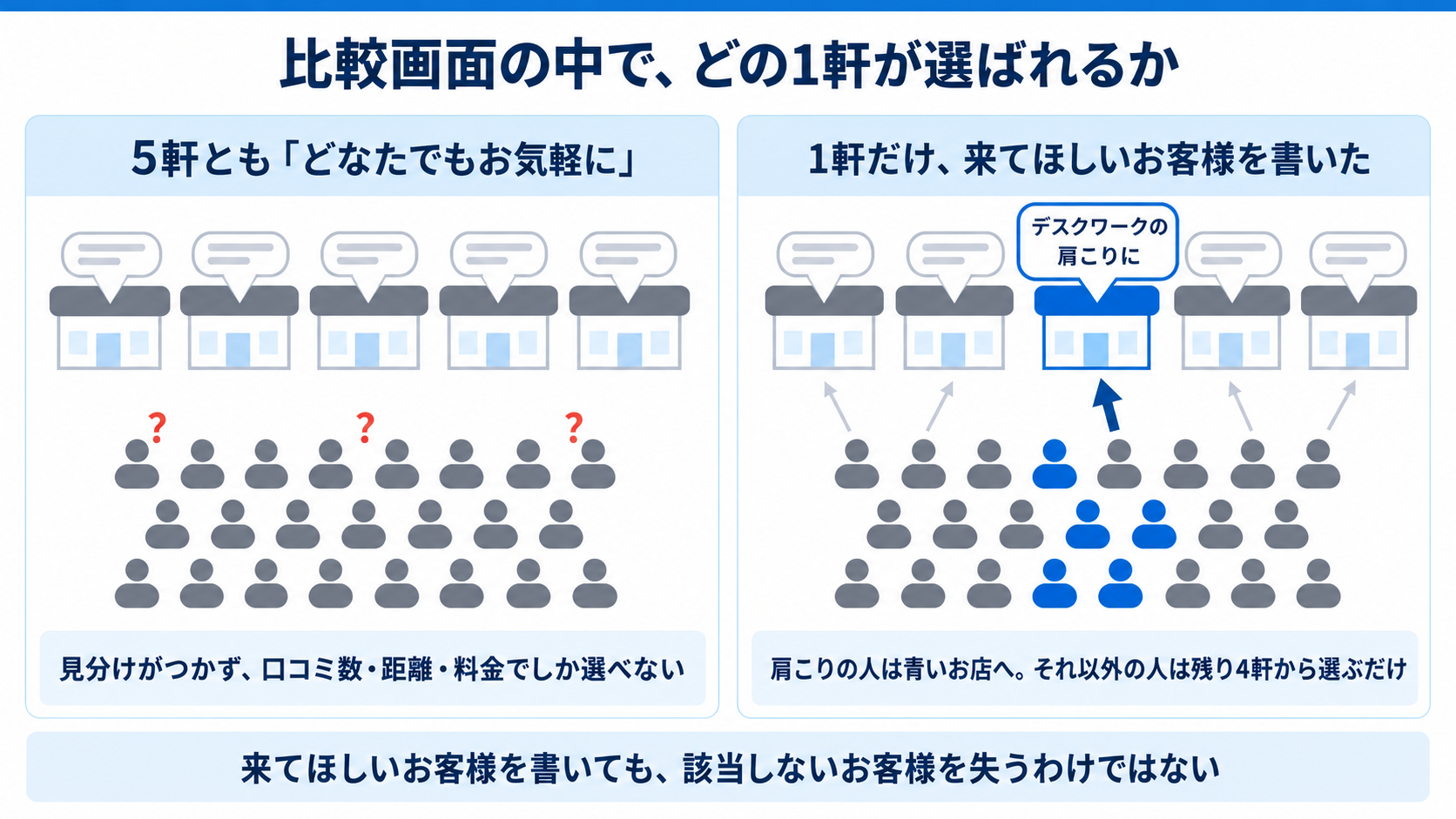 比較画面で、1軒だけ選んでほしいお客様を書いた事業の見え方