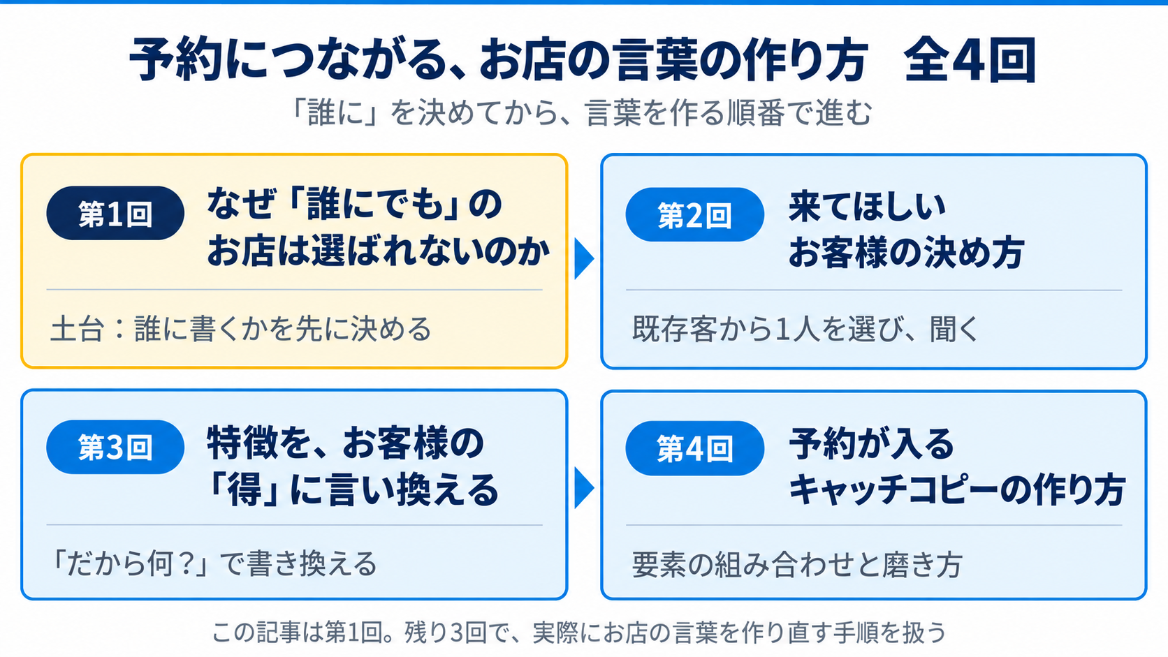 予約につながる、事業の言葉の作り方 全4回の流れ