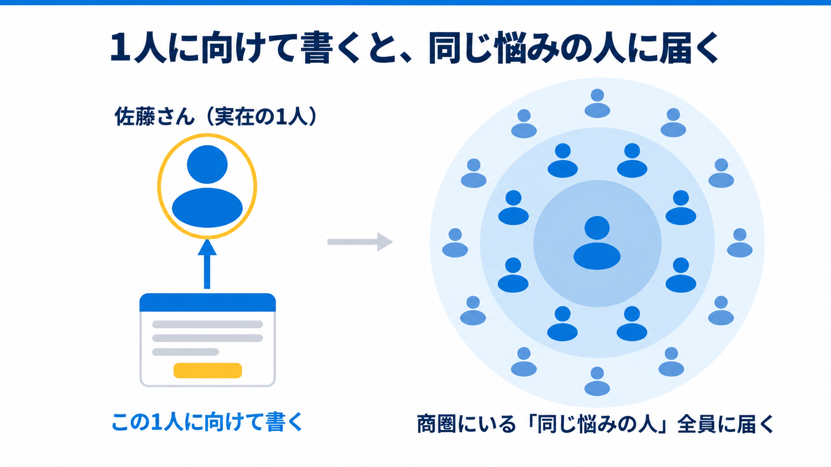 1人に向けて書くと、似た悩みの人が集まる