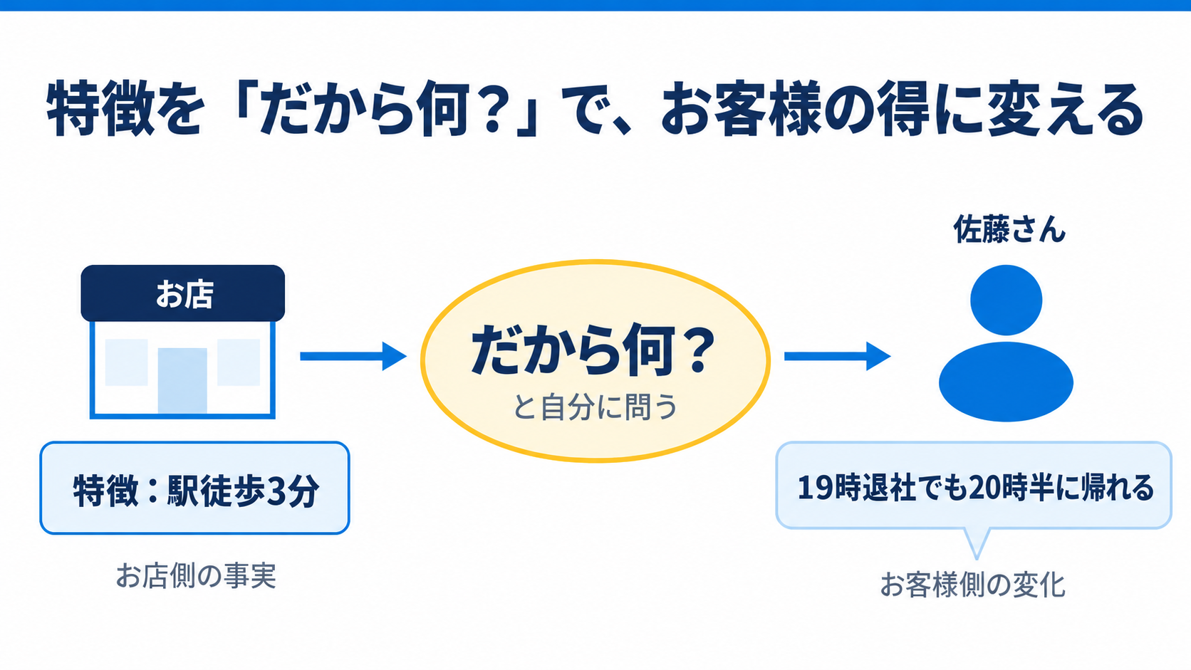 特徴を「だから何？」でお客様の得に変える