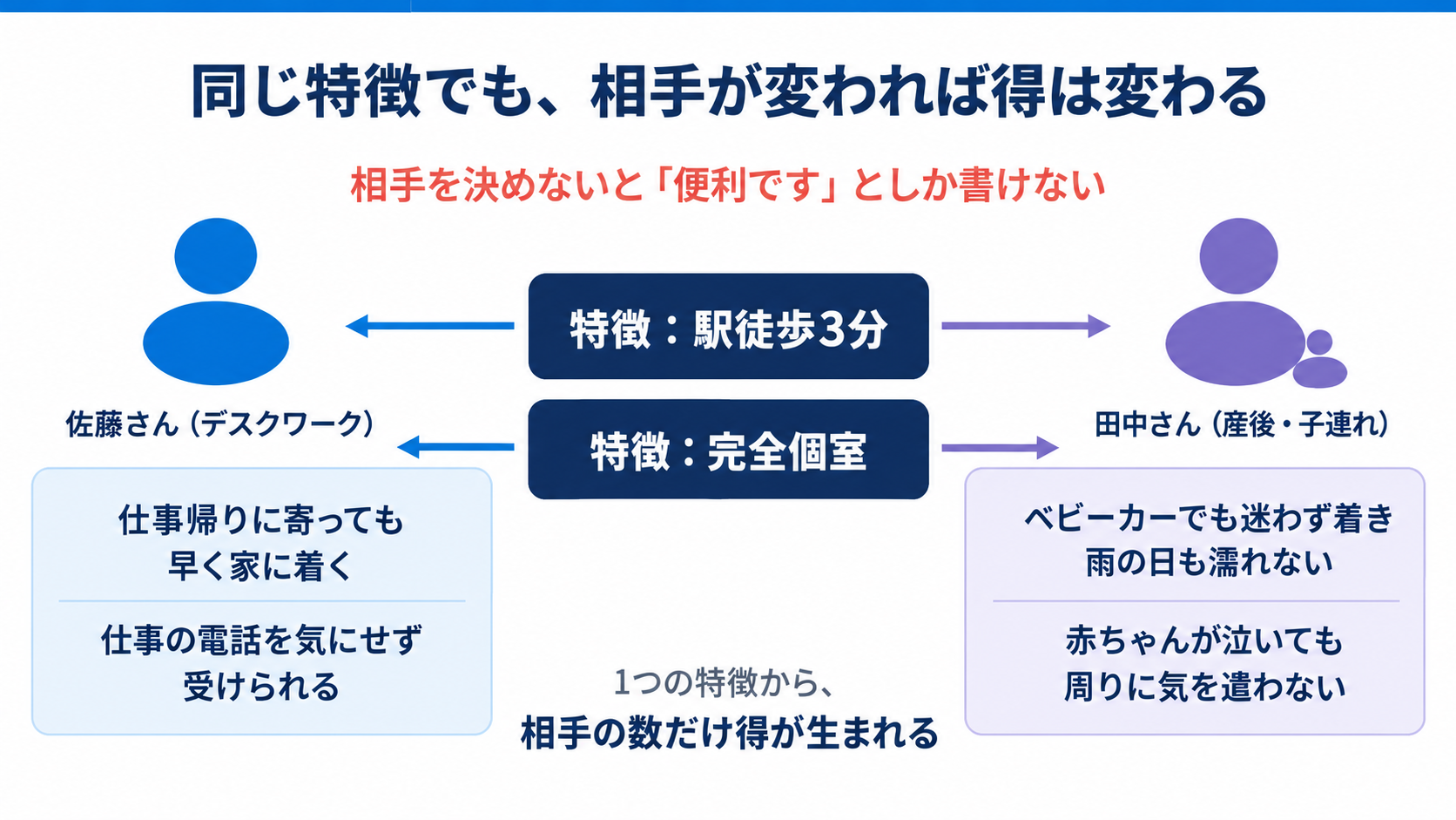 同じ特徴でも、相手が変われば得は変わる