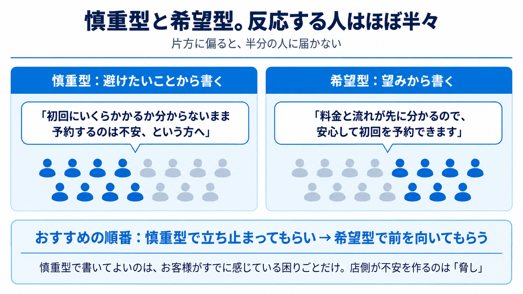 慎重型と希望型。反応する人はほぼ半々