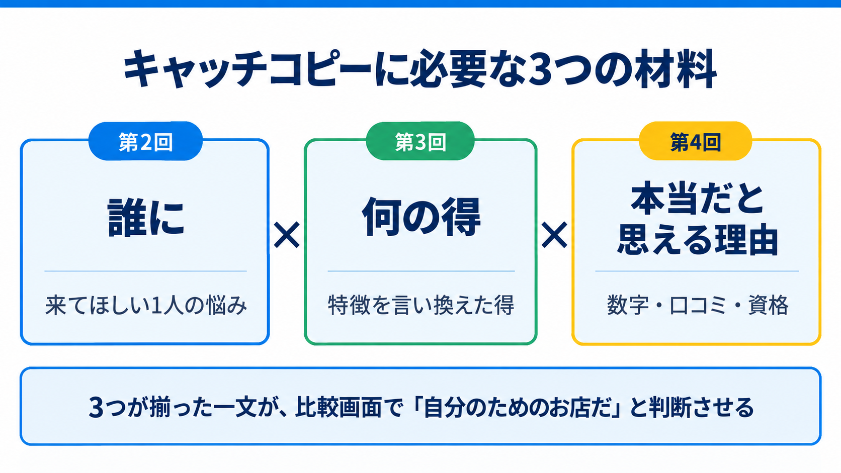 キャッチコピーに必要な3つの材料