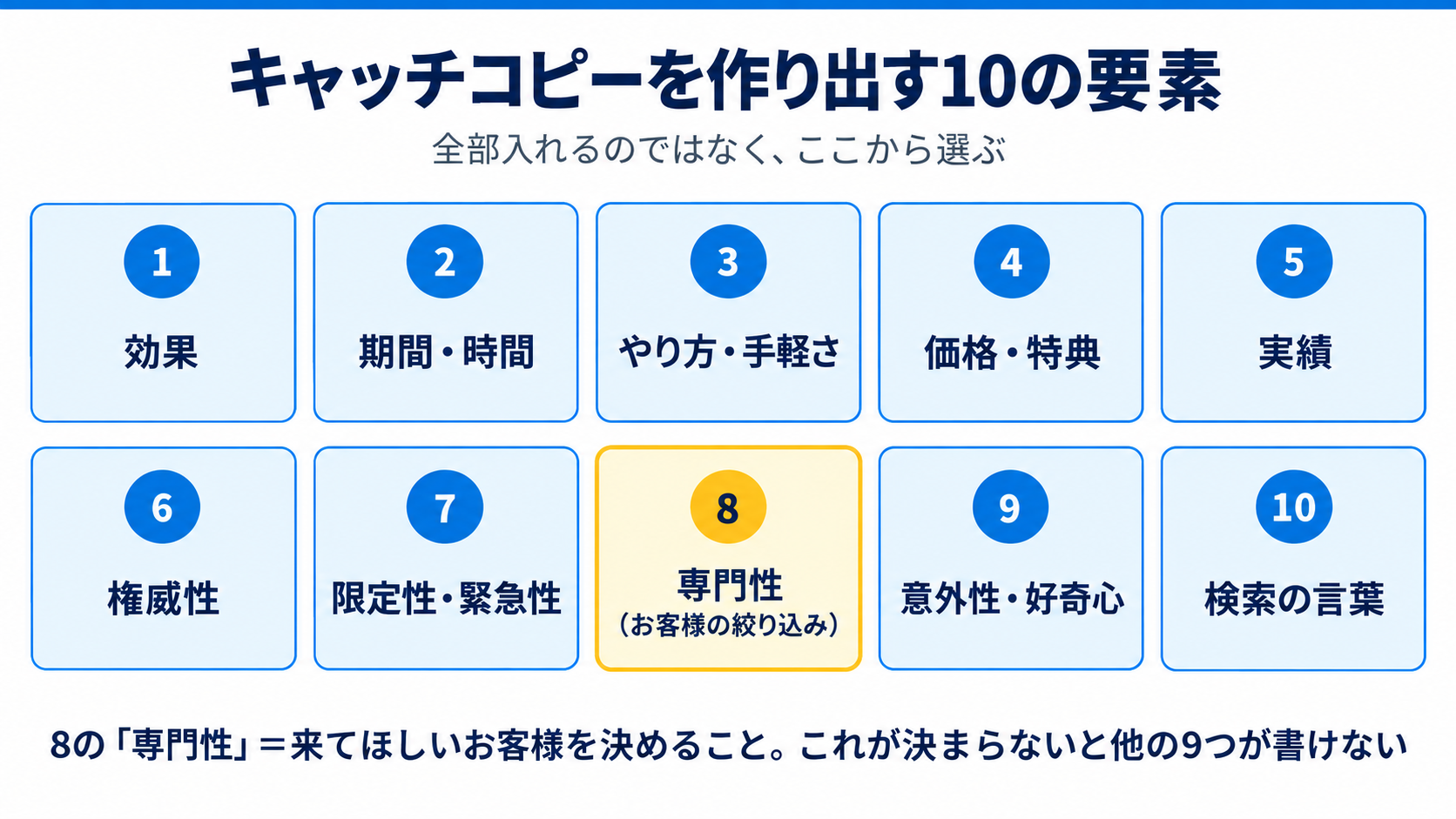 キャッチコピーを作り出す10の要素