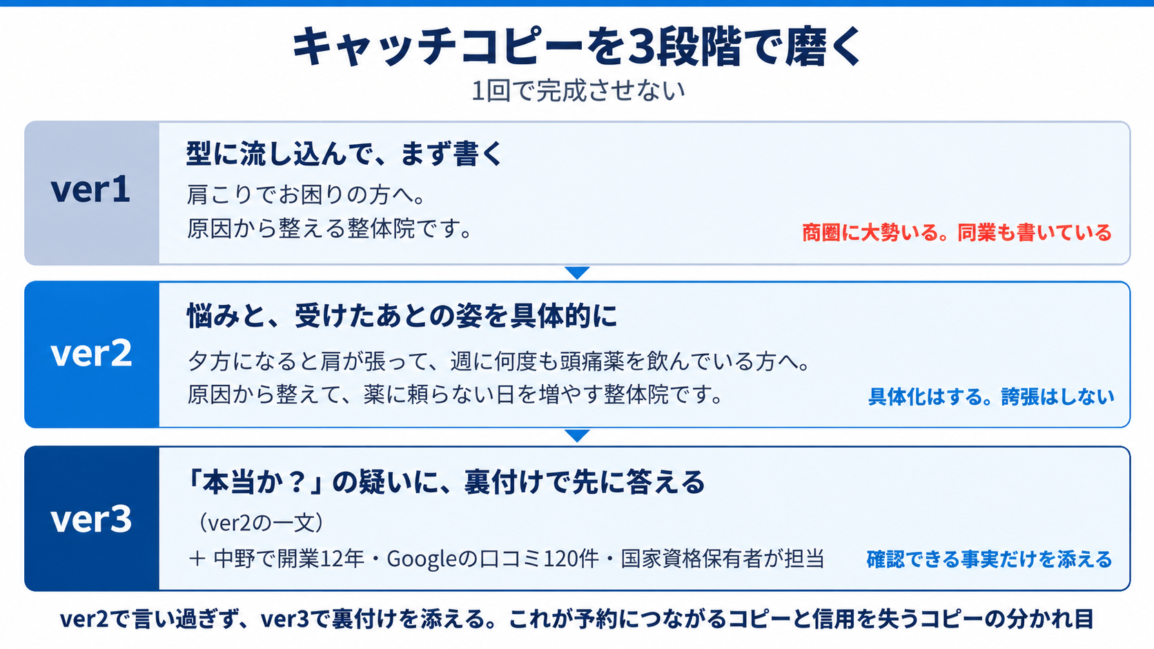 キャッチコピーを3段階で磨く
