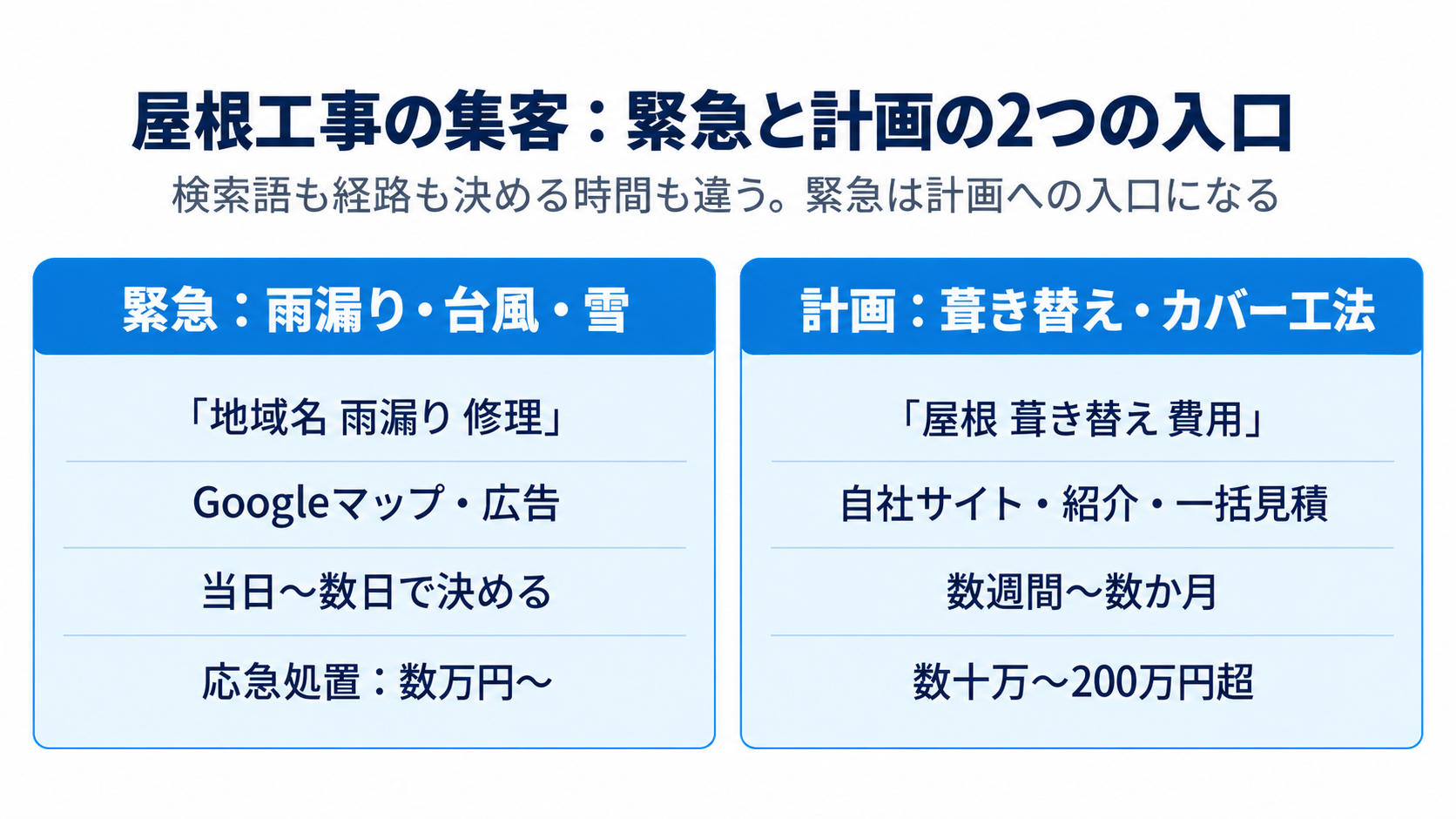 屋根工事の集客：緊急と計画の2つの入口