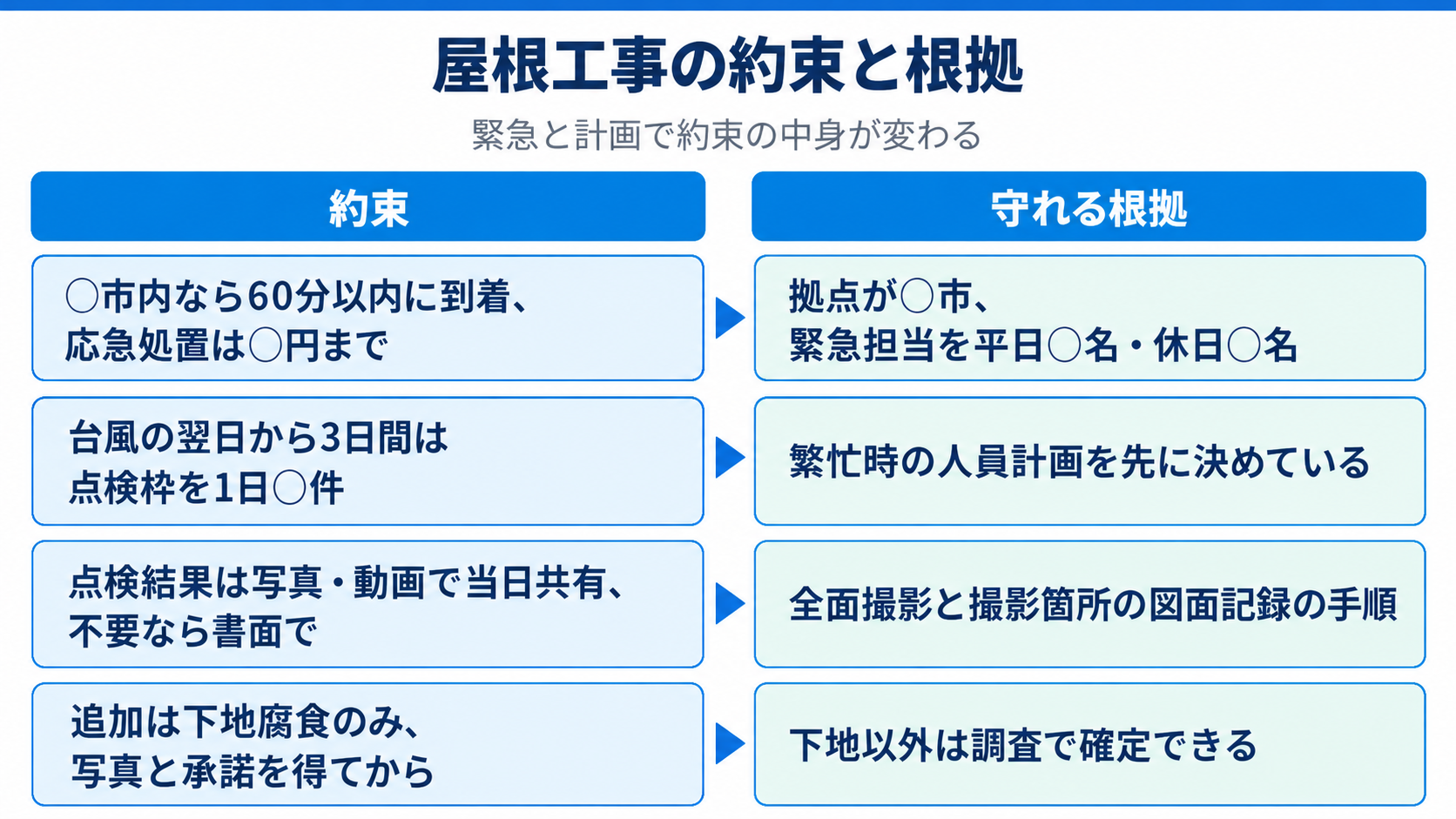 屋根工事の約束と根拠
