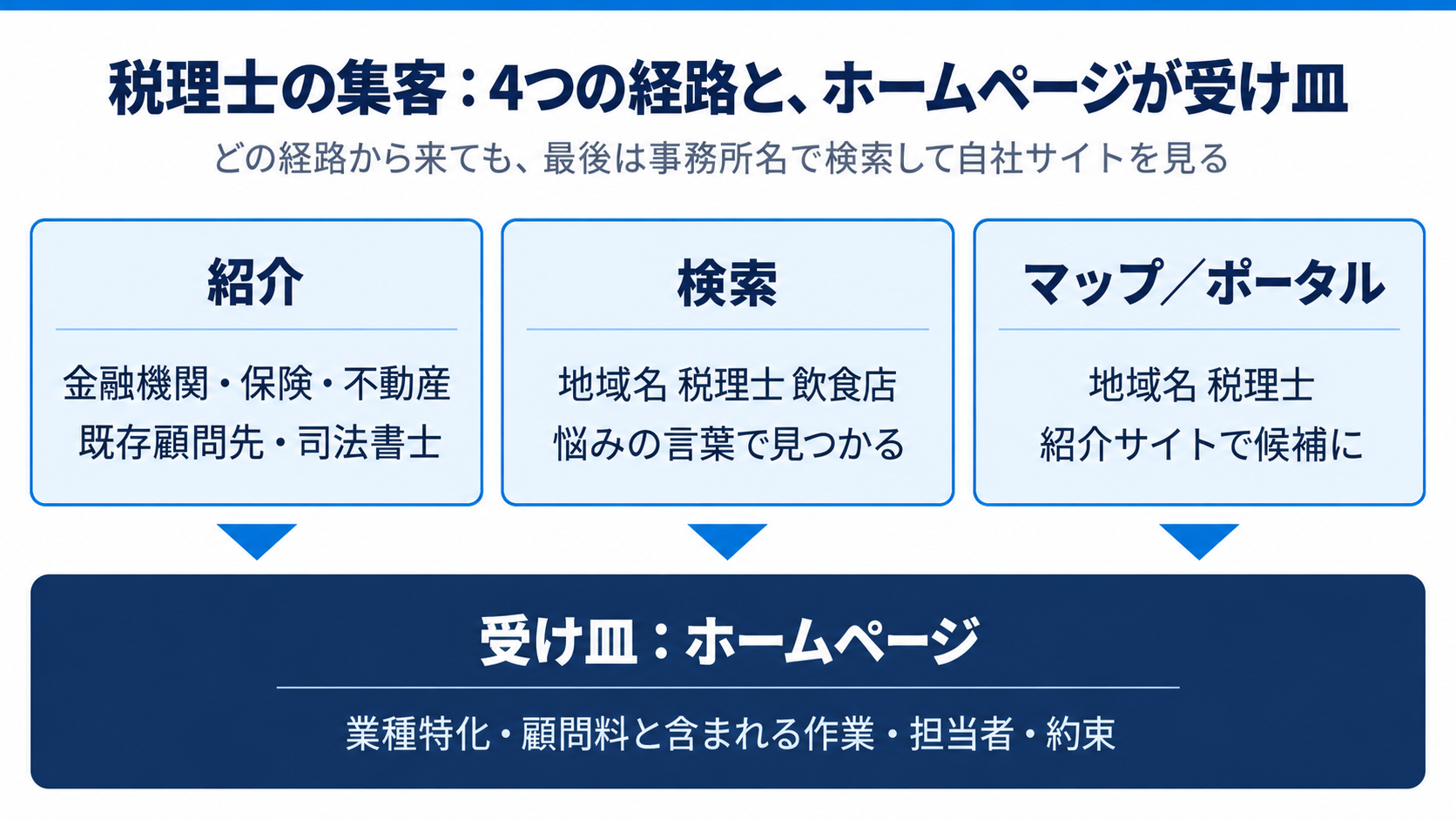 税理士の集客：4つの経路と、ホームページが受け皿になる構造