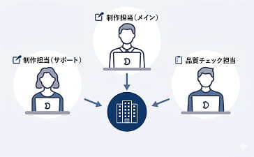 徹底した教育体制完備