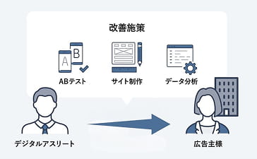 徹底した教育体制完備