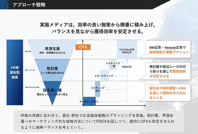 マーケティング戦略の策定とご提案