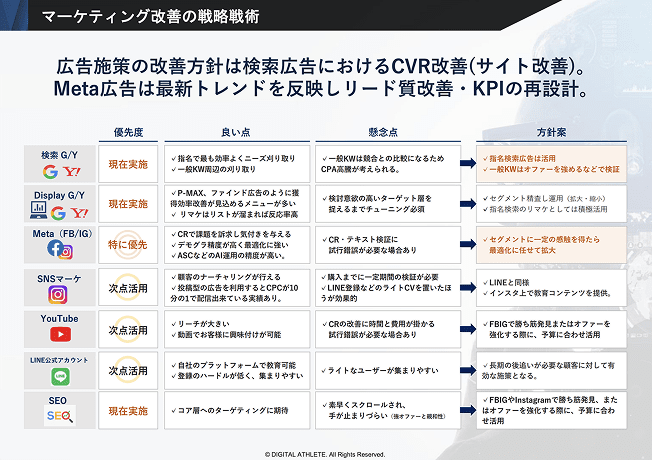 綿密なアカウント設計とマーケティング構築