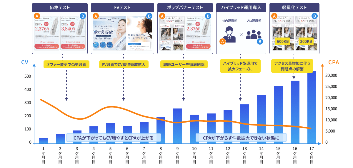 業界No.1ランディングページを目指せる圧倒的改善力