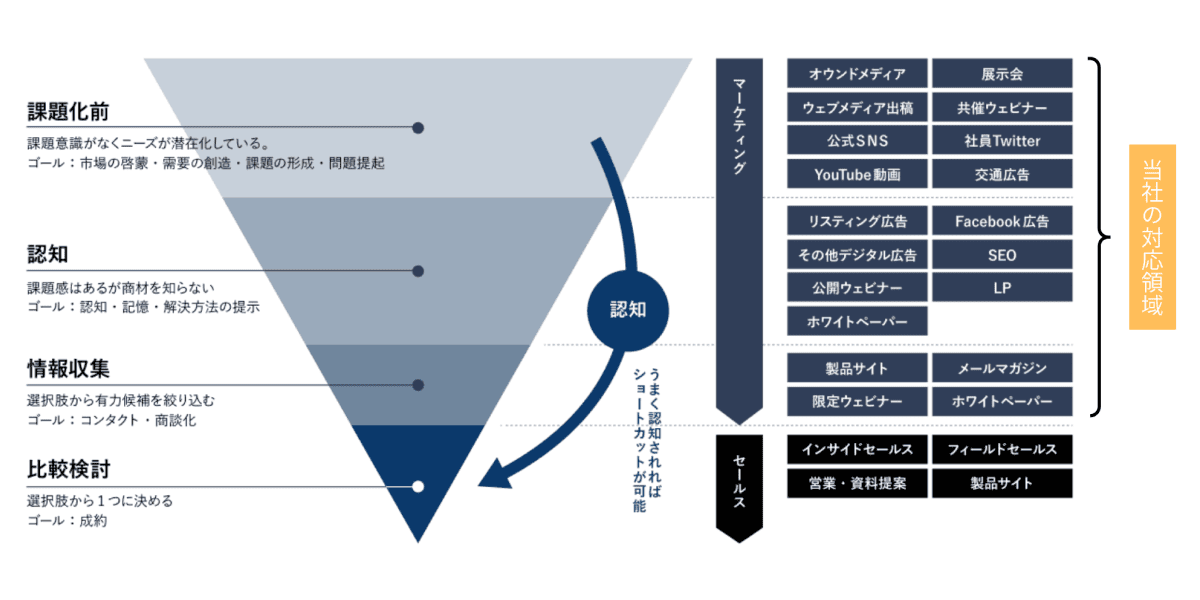 サービス