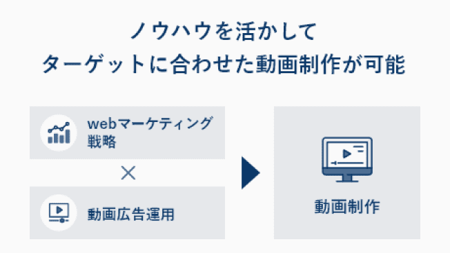 ノウハウを活かしてターゲットに合わせた動画制作が可能
