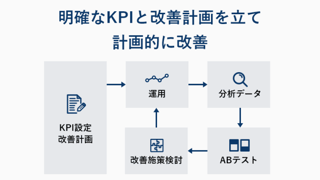 明確なKPIと改善計画を立て計画的に改善