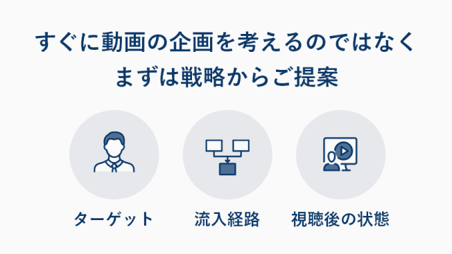 すぐに動画の企画を考えるのではなくまずは戦略からご提案