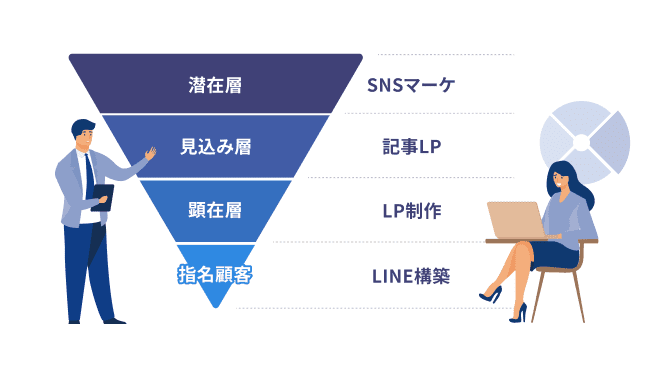 本質的かつ幅広い改善提案を提供！