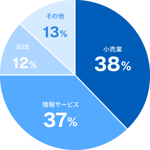 対象上位業種グラフ