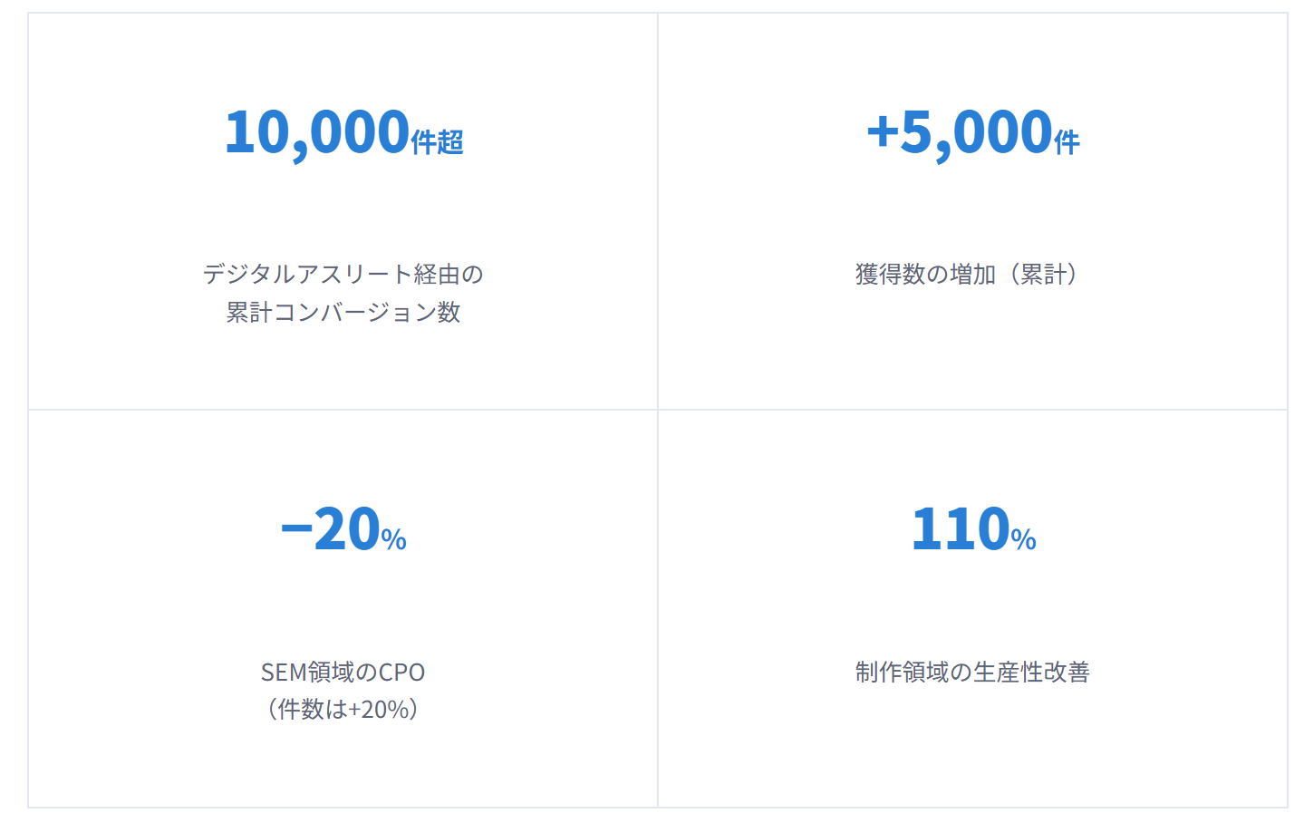広告運用・制作支援の成果を示す数値（累計CV1万件超、獲得数5,000件増、SEM領域CPO20％減、制作生産性110％改善）