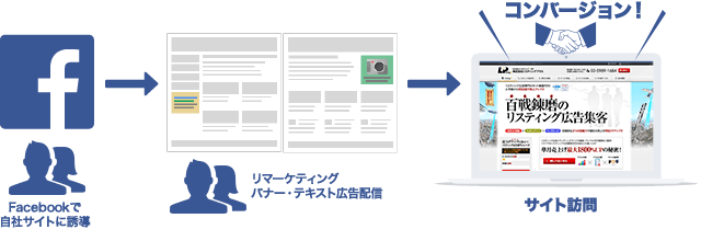 リスティング広告の２分の１の費用でコンバージョン獲得する為の