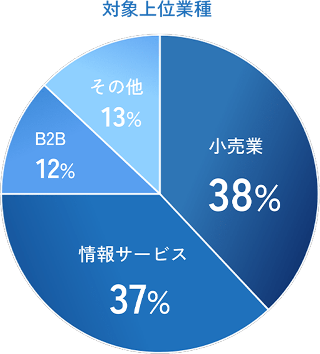 弊社の支援実績グラフ