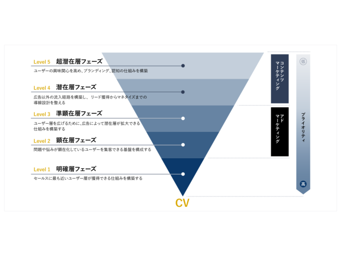 Google広告の運用を当社に切り替えるメリット①