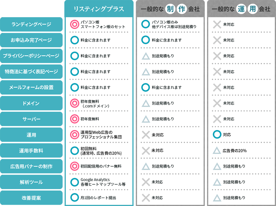 LP比較表