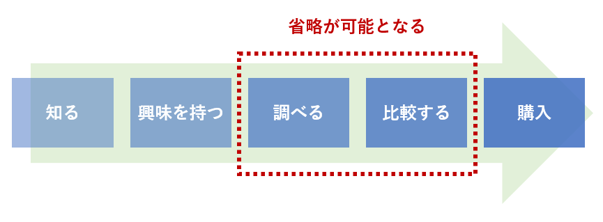 クッションページ ストア 必要性