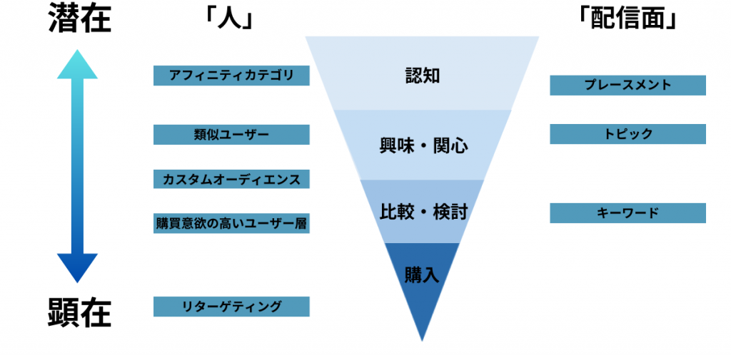 マーケティングファネルにおけるGDNのターゲティング種類