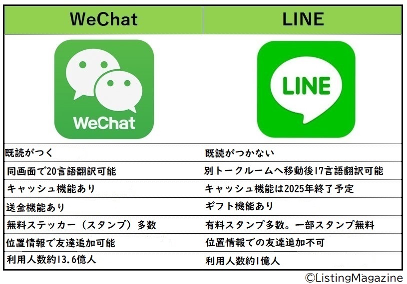 WeChatとLINE違い