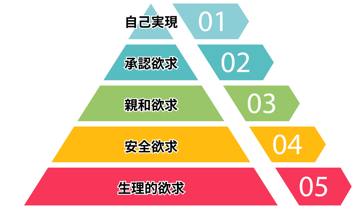 マズローの欲求階層説