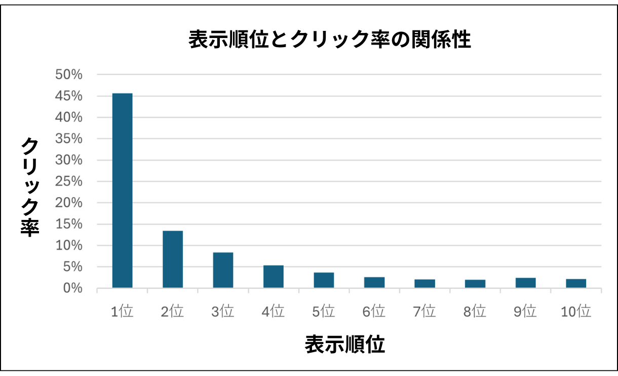 オーガニック検索結果に表示される順位とクリック率の関係性のグラフ