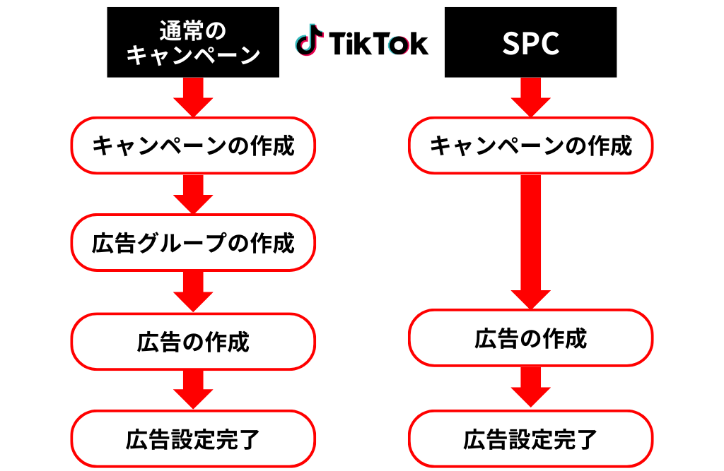 TikTokスマートパフォーマンスキャンペーンでは設定時間の短縮が可能な仕組みになっていることを説明する画像