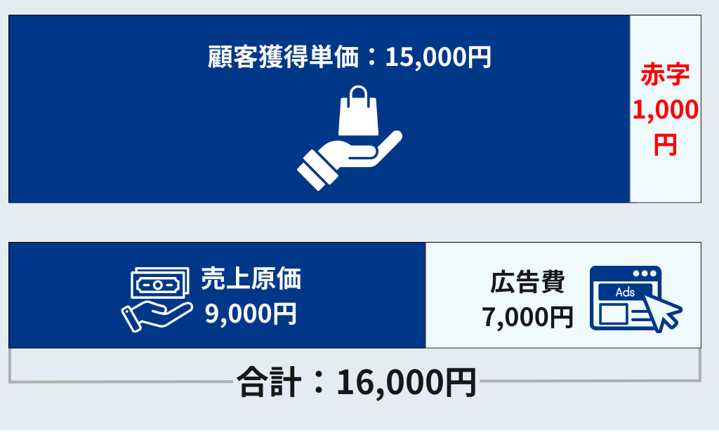 ROAS赤字になる場合