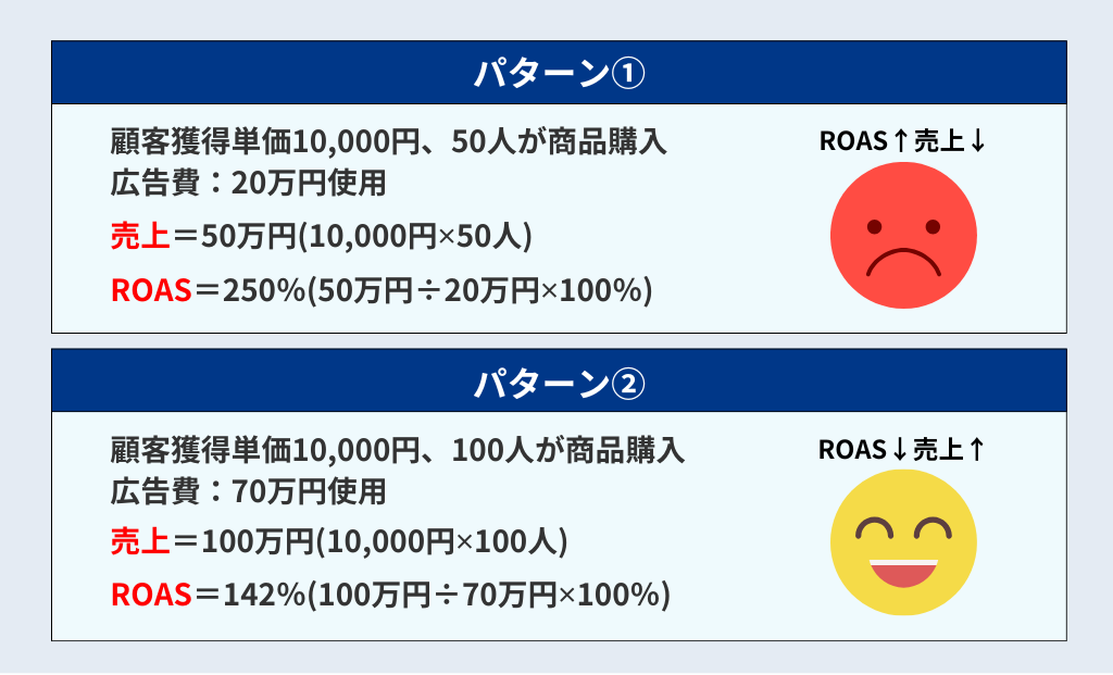 ROASが高いけど売上は低い例