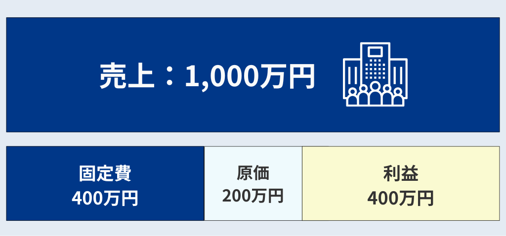 目標ROASの計算方法①