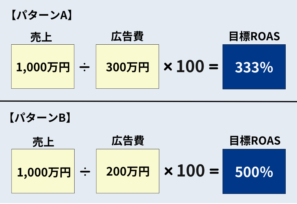 目標ROASの計算方法②