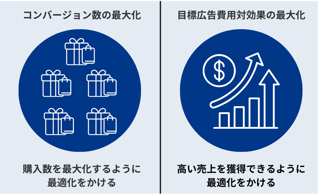 コンバージョン数最大化よ目標費用対効果の最大化の入札戦略の違い