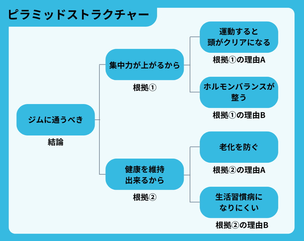 ピラミッドストラクチャーの説明