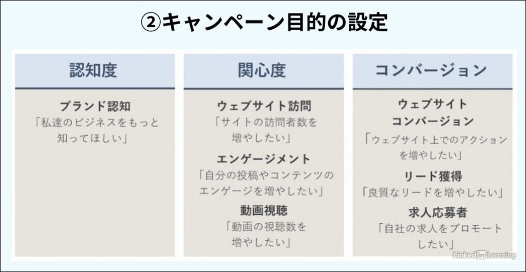 LinkedInキャンペーン目的の設定