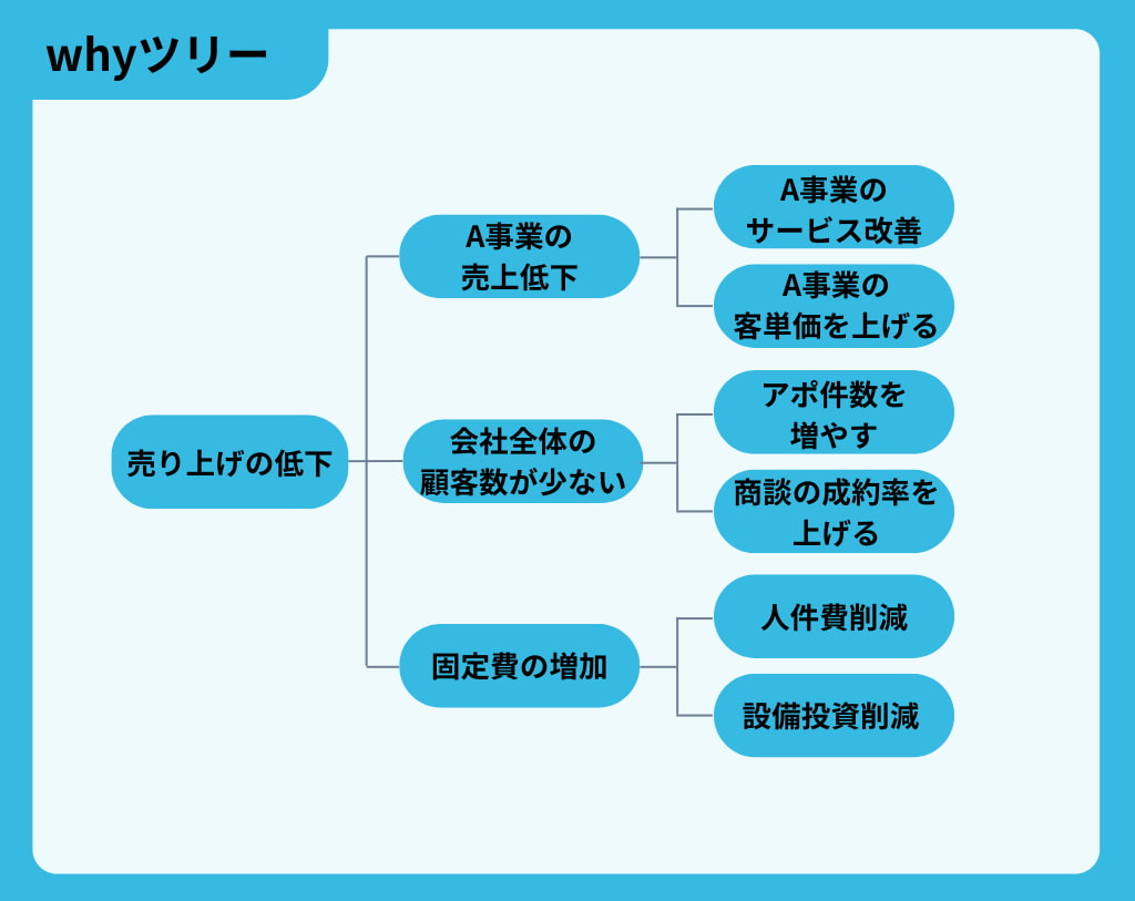 ロジックツリーのwhyツリー